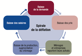 Sur un an, le taux de chômage, mesuré selon les normes du bureau international du travail (bit), est en hausse de 0,6 point. Covid 19 Et Crise Economique Inflation Ou Deflation Blog Gestion De Patrimoine