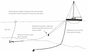 Anchoring Diagram Jimmy Green Marine