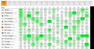 Survivor pools are a great way to add a bit of excitement to the nfl season, and using the strategy. Week 2 Picks For Nfl Pick Em Contests Survivor Pools 2019 Fantasypros