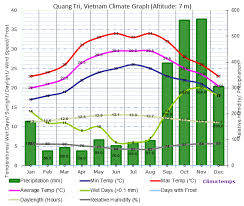 Climate Graph For Quang Tri Vietnam