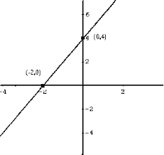 Graph Of F X 2x 4 Linear Function Graphing Math Boards