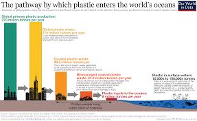 Plastic Pollution Our World In Data