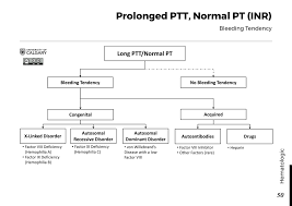 Ptt üzerinden yapılan kurum ödemeleri sorgulama. Prolonged Ptt Normal Pt Inr Bleeding Tendency Blackbook Blackbook