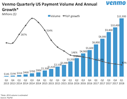 Venmo said tuesday it's begun allowing users to invest in cryptocurrencies with as little as $1, using funds from their venmo balance or a linked bank account or debit card. Venmo Blacklists Thousands Of Accounts As Fraud Losses Mount