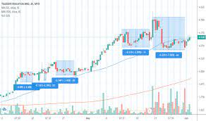 Pasaran saham kuala lumpur ditutup tinggi hari ini mendapat rangsangan daripada belian dalam kaunter telekomunikasi, teknologi dan kaunter pasaran ace. Tm Stock Price And Chart Myx Tm Tradingview
