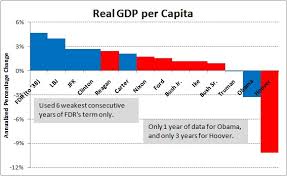 angry bear economic growth rates the presidents party