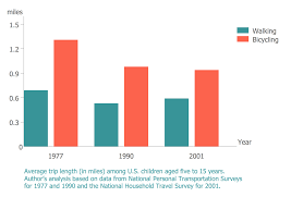 Bar Chart Average Trip Length Bar Graphs Graphing Chart