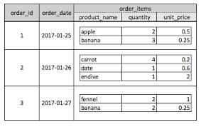 Sql server is faster for row based access for example select * from table tablename. Why Nesting Is So Cool Looker