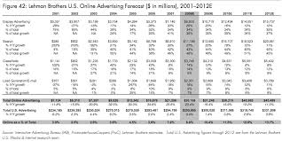 Lehmans Online U S Advertising Forecast Another 20