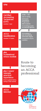 The following professional bodies represent and regulate accountants in their respective countries: Your Career In Accountancy Powered By Acca Studymalaysia Com