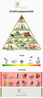 Ernahrungspyramide Ernahrung Lebensmittelpyramide Diat Tipps