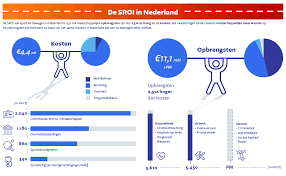 SROI van sport en bewegen - Kenniscentrum Sport en Bewegen