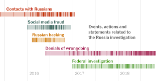 A Timeline Showing The Full Scale Of Russias Unprecedented