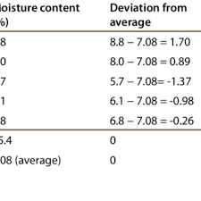 example x bar control chart for average wood moisture