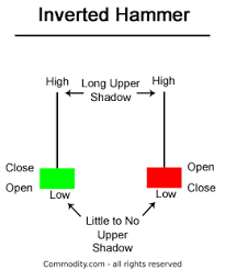 Inverted Hammer Candlestick Chart Pattern