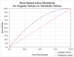 Peter Verdone Designs Low Speed Damping