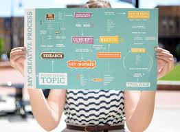 Signum Design Creative Process Creative Process Design Thinking Design Theory