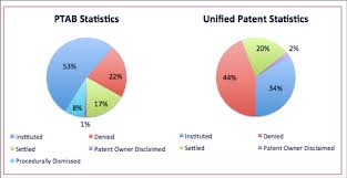 Ptab Pie Chart Comparison Ptab V Up Ip Wire