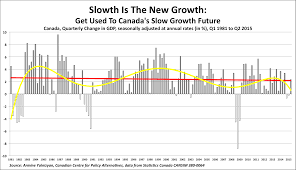 Canadas 50 Most Important Economic Charts For 2016