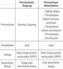 Contoh soal akuntansi perusahaan dagang beserta jawabannya memudahkan para pemula untuk memahami tentang transaksi yang terjadi di perusahan dagang yang kegiatan utamanya menjual kembali barang. Jelaskan Perbedaan Jenis Produk Antara Perusahaan Dagang Dengan Perusahan Manufaktur Brainly Co Id