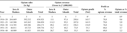 Madat Makan Orang Opium Eats People Opium Addiction As A Public Health Issue In Late Colonial Java 1900 1940 Journal Of Southeast Asian Studies Cambridge Core