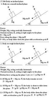 Inclined Planes Physics And Mathematics Learn Physics College Physics