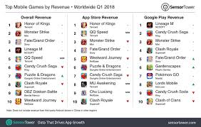 The Top Mobile Apps Games And Publishers Of Q1 2018