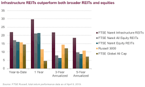 Infrastructure Reits A Match Made In Low Yield Environment