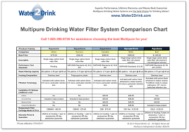 multipure water filter comparison chart