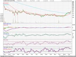 stock market charts india mutual funds investment chart