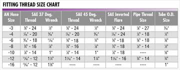 Organized Sae Thread Dimensions Sae Straight Thread Port