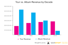 Does The Death Of Album Revenue Spell The End For Rock Stars