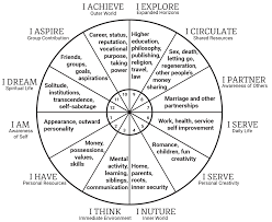 Astrology Chart And Meaning Astrology Chart Guide Birth