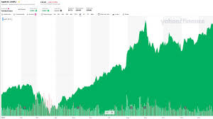 Look for apple stock to rise at least 30% to $188 with its powerful fcf. Apple Stock Boomed In 2020 We Break Down Why Youtube