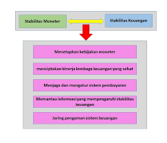 Buatlah Skema Tentang Peran Tugas Fungsi Bank Sentral Di Indonesia Brainly Co Id
