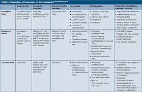 Graves' disease is the most common cause of hyperthyroidism, and is the result of the immune system producing antibodies to a protein on the thyroid gland that normally regulates the production of. Racgp Evaluating And Managing Patients With Thyrotoxicosis