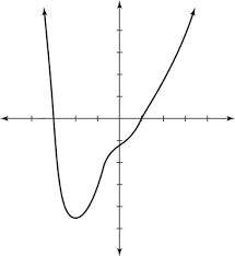 How To Graph Polynomials When The Roots Are Imaginary Numbers An Overview Dummies