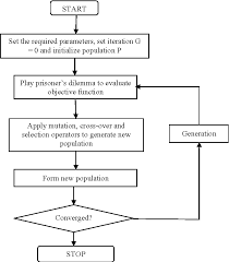 Figure 4 From Design Of Prisoners Dilemma Based Fuzzy C