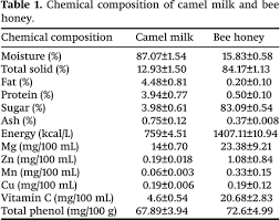 Camel milk can help with recovery from diarrhea caused by viral infections. Camel Milk And Bee Honey Regulate Profibrotic Cytokine Gene Transcripts In Liver Cirrhosis Induced By Carbon Tetrachloride