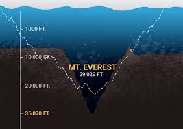 Palung filipina menempati peringkat tiga laut paling dalam di dunia. Mariana Trench Jurang Paling Dalam Di Dunia Umpan