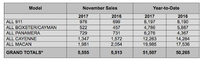 Porsche Cars North America Sales By Model November 2017