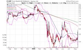Town sports international (club) is traded on ngm exchange in usa and employs 1,900 people. Trading Volume Increase In Town Sports International Holdings Nasdaq Club Attracts Small Traders Mike Swanson 08 17 2020 Wallstreetwindow Com