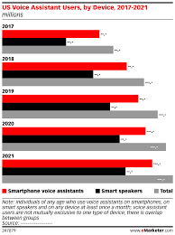 Us Voice Assistant Users By Device 2017 2021 Millions