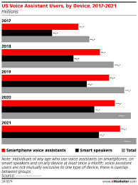 us voice assistant users by device 2017 2021 millions