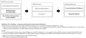 We did not find results for: Technostress And Social Networking Services Explaining Users Concentration Sleep Identity And Social Relation Problems Salo 2019 Information Systems Journal Wiley Online Library