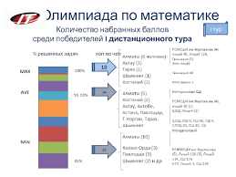 Гимназия №175 жаңа ғасыр г. Olimpiada 2011 Po Programmirovaniyu I Matematike Prezentaciya Doklad