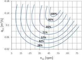 Hydro Turbine Prototype Testing And Generation Of