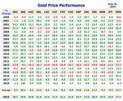 This data set provides the gold price over a range of timeframes (daily, weekly, monthly, annually) going back to 1978, and in the major trading, producer, and consumer currencies. Gold Price Today Price Of Gold Per Ounce Gold Spot Price Charts