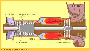 A pump transfer's mechanical energy to a fluid by raising its pressure, and a turbine extracts mechanical energy from a fluid by dropping its pressure. Energy Conversion Technology Britannica