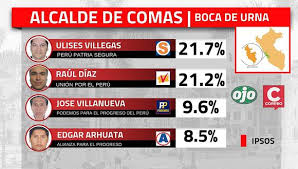 Elecciones regionales y municipales 2018 (erm2018) este domingo 7 de octubre de 8:00 a.m. Elecciones 2018 Empate Tecnico A Boca De Urna En Comas Segun Ipsos Edicion Correo